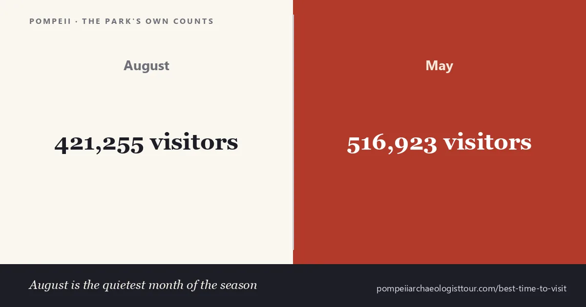 Pompeii visitor numbers by month — August drew 421,255 visitors, May drew 516,923