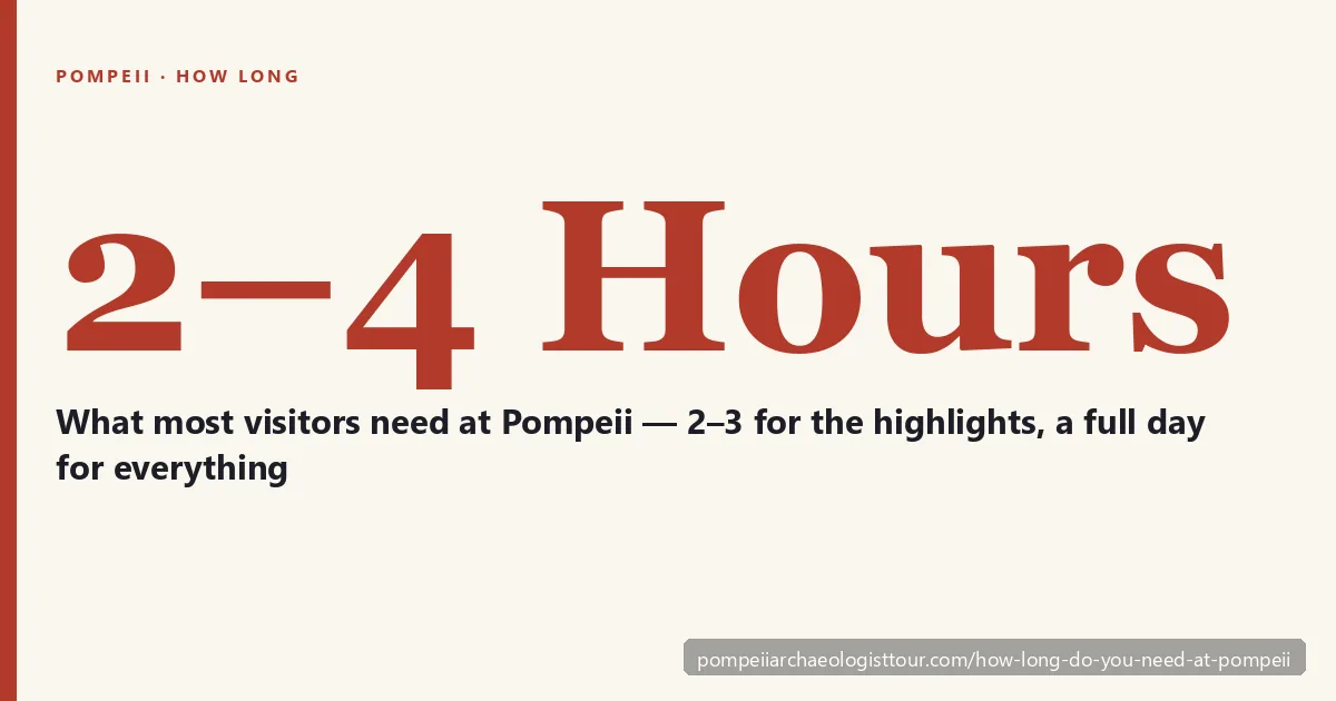 Most visitors need 2 to 4 hours at Pompeii — highlights in 2-3 hours, a full day for everything