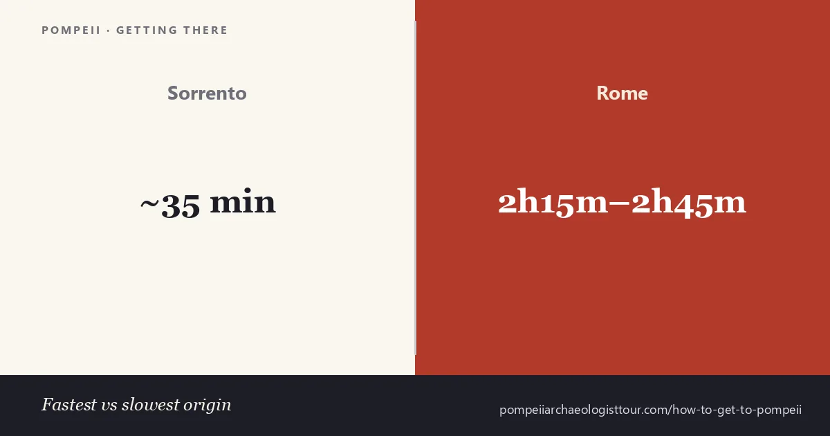 How to get to Pompeii — travel time from Sorrento versus Rome